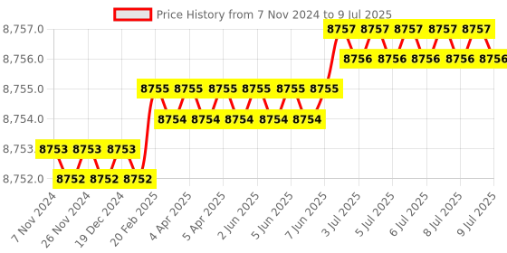 moglix.com Fluke C25 Polyester Soft Case for Fluke-25-27-8025A, 681114 fluke Price History Graph from 7 Nov 2024 to 9 Jul 2025