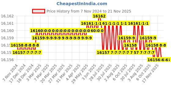 moglix.com Fluke C345 Black &a; Yellow Polyester Soft Carrying Case, 3311173 fluke Price History Graph from 7 Nov 2024 to 20 Nov 2025