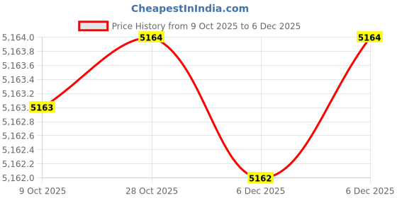 moglix.com Fluke C35 Black &a; Yellow Polyester Carrying Case, 2826056 fluke Price History Graph from 9 Oct 2025 to 4 Dec 2025