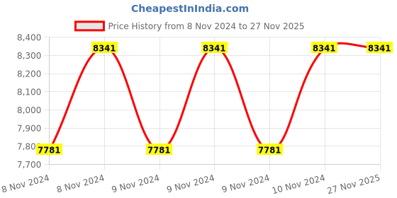 moglix.com Fluke C800 Black &a; Yellow Polypropylene Carrying Case, 896220 fluke Price History Graph from 8 Nov 2024 to 27 Nov 2025