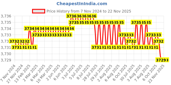 moglix.com Fluke CC-ACDC Black Soft Cloth AC-DC 3000-A1000 Case, 2732643 fluke Price History Graph from 7 Nov 2024 to 22 Nov 2025