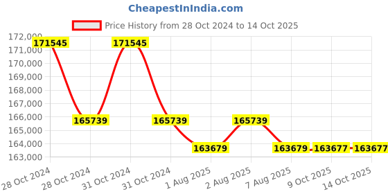 moglix.com Fluke Digital Clamp Meter 1400A FLUKE-355 fluke Price History Graph from 28 Oct 2024 to 13 Oct 2025
