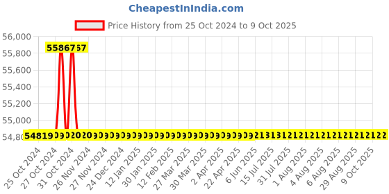 moglix.com Fluke Digital Multimeter 1000V 10A 40 MOhms FLUKE-233 fluke Price History Graph from 25 Oct 2024 to 8 Oct 2025