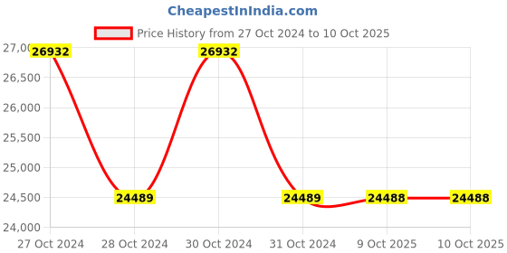 moglix.com Fluke Electrical Tester T5-1000 fluke Price History Graph from 27 Oct 2024 to 9 Oct 2025