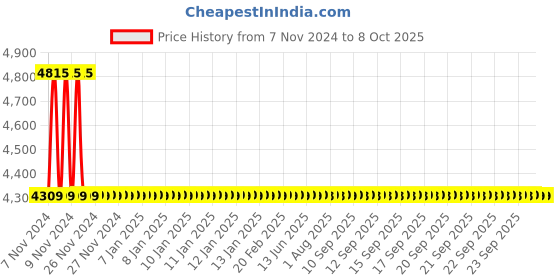moglix.com Fluke FA 12.5A 500V IR 20 kA Fuse for A Terminal, 2740441 fluke Price History Graph from 7 Nov 2024 to 8 Oct 2025