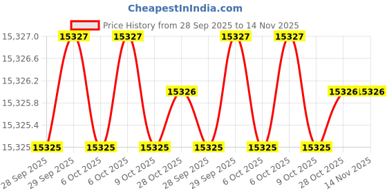 moglix.com Fluke FLK-C3000 Tool Storage Organizer fluke Price History Graph from 28 Sep 2025 to 14 Nov 2025