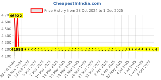 moglix.com Fluke FLK2AC/200-1000VC ACV Detector, 200V-1000V fluke Price History Graph from 28 Oct 2024 to 29 Nov 2025
