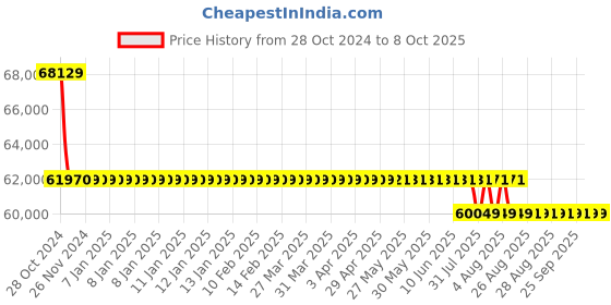 moglix.com fluke Fluke-1507 Insulation Resistance Tester IRT Range 0.01 to 10G Ohm fluke Price History Graph from 28 Oct 2024 to 8 Oct 2025