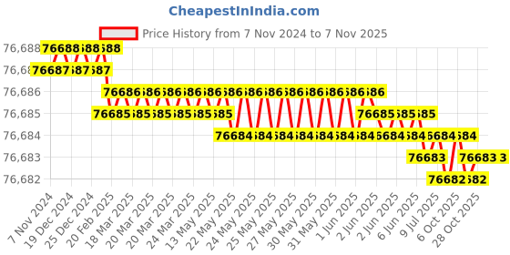 moglix.com Fluke FLUKE-87V-MAX/E2 Electrician Tool Kits fluke Price History Graph from 7 Nov 2024 to 6 Nov 2025