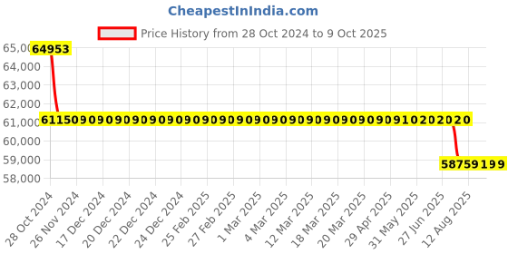 moglix.com Fluke FLUKE-9040 ESPR Phase Rotation Indicator 40-700 V fluke Price History Graph from 28 Oct 2024 to 8 Oct 2025