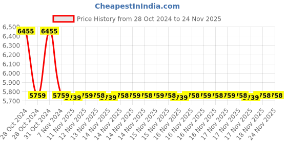 moglix.com fluke Fluke-LVD2 90-600V AC Volt Light Detector fluke Price History Graph from 28 Oct 2024 to 24 Nov 2025
