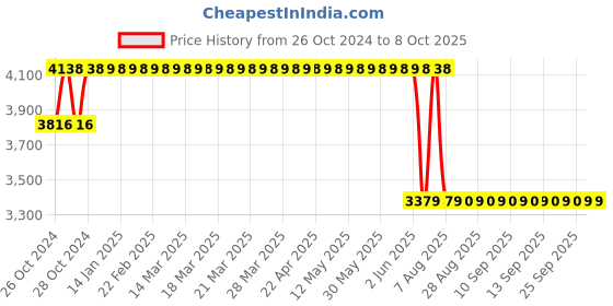 moglix.com fluke Fluke-TL71 Hard Point Test Lead Set fluke Price History Graph from 26 Oct 2024 to 8 Oct 2025
