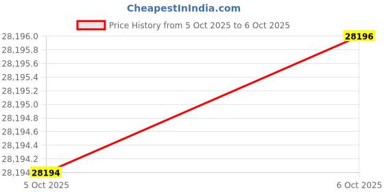moglix.com Fluke FVF-SC5 Multi Color Fluke view forms-Basic for 8845-8846, 2791314 fluke Price History Graph from 5 Oct 2025 to 6 Oct 2025