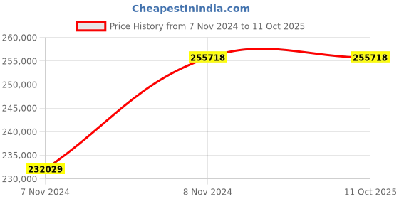 moglix.com FLUKE Handheld Temperature Calibrator T, mV 5 Digit LCD Piece Dependent on Thermocouple Type fluke Price History Graph from 7 Nov 2024 to 11 Oct 2025