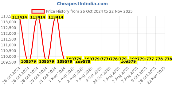 moglix.com Fluke I1000S AC Current Probe fluke Price History Graph from 26 Oct 2024 to 22 Nov 2025