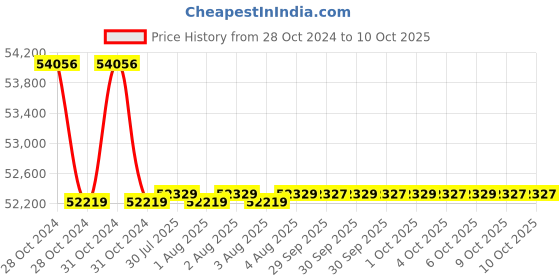 moglix.com Fluke I1010 AC/DC Current Clamp fluke Price History Graph from 28 Oct 2024 to 9 Oct 2025