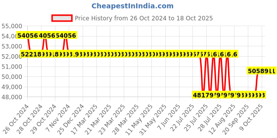 moglix.com Fluke i1010 Jaw Opening Size 30 mm Clamp Meter fluke Price History Graph from 26 Oct 2024 to 18 Oct 2025