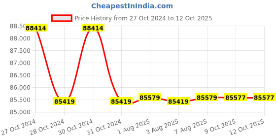 moglix.com Fluke I1010-KIT AC/DC Current Clamp and Carry Case Kit fluke Price History Graph from 27 Oct 2024 to 12 Oct 2025