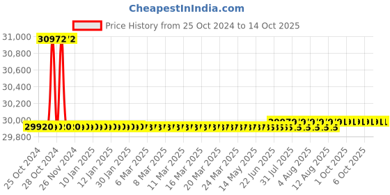 moglix.com Fluke I200 AC Current Clamp fluke Price History Graph from 25 Oct 2024 to 13 Oct 2025