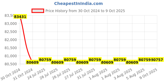 moglix.com Fluke i2000 Flex AC Current Clamp fluke Price History Graph from 30 Oct 2024 to 9 Oct 2025