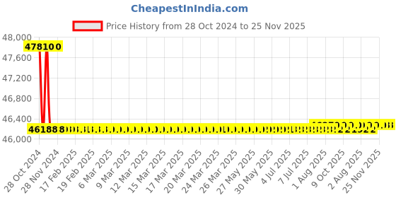moglix.com Fluke I200s AC Current Clamp fluke Price History Graph from 28 Oct 2024 to 25 Nov 2025
