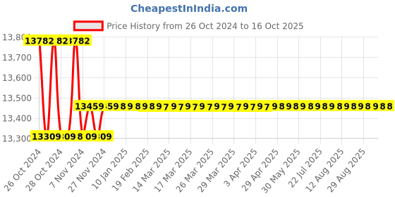 moglix.com Fluke i2500-18 iFlex Current Probe for Fluke 374 Clamp Meter fluke Price History Graph from 26 Oct 2024 to 15 Oct 2025