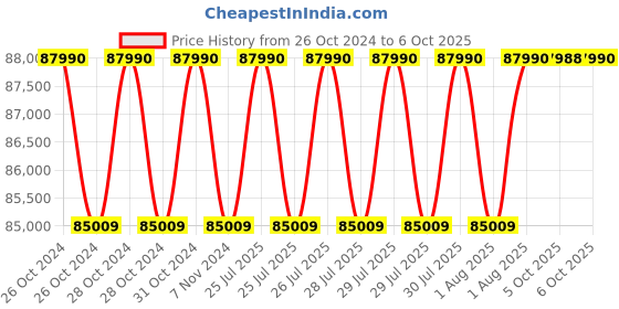 moglix.com Fluke I30 0.05-20A AC-DC Current Clamp, 2584920 fluke Price History Graph from 26 Oct 2024 to 6 Oct 2025