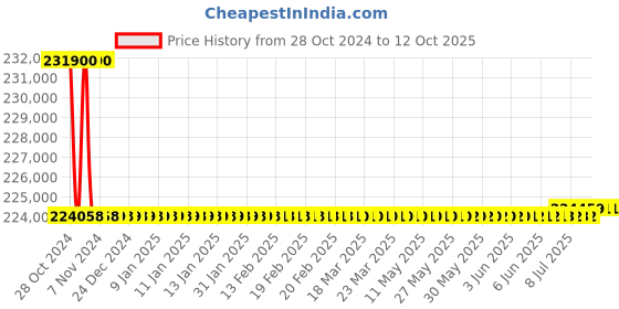 moglix.com Fluke I3000 FLEX-4PK Current Clamp Pack of 4 fluke Price History Graph from 28 Oct 2024 to 12 Oct 2025