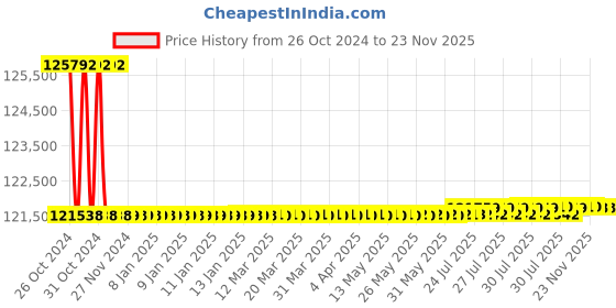 moglix.com Fluke I3000s AC Current Clamp fluke Price History Graph from 26 Oct 2024 to 23 Nov 2025
