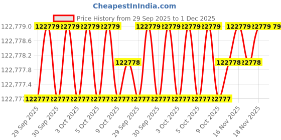 moglix.com Fluke I3000S FLEX-24 600V AC Current Probe, 2584888 fluke Price History Graph from 29 Sep 2025 to 30 Nov 2025