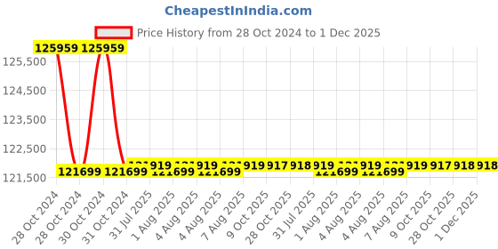 moglix.com Fluke I30S AC/DC Current Clamp fluke Price History Graph from 28 Oct 2024 to 30 Nov 2025