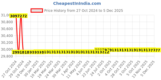 moglix.com Fluke I400 AC Current Clamp fluke Price History Graph from 27 Oct 2024 to 4 Dec 2025