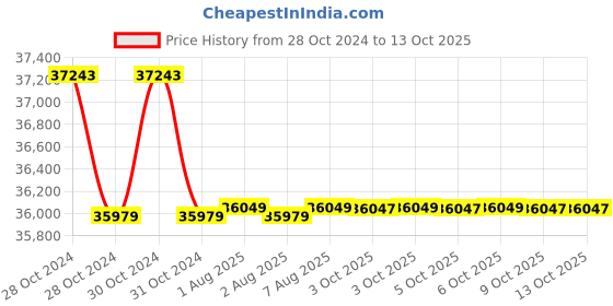 moglix.com Fluke I410 AC/DC Current Clamp fluke Price History Graph from 28 Oct 2024 to 13 Oct 2025