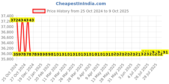 moglix.com Fluke i410 AC/DC Current Clamp Meter 0.5A - 400A fluke Price History Graph from 25 Oct 2024 to 9 Oct 2025