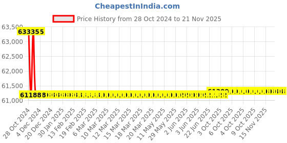 moglix.com Fluke i410-KIT AC/DC Current Clamp and Carry Case Kit fluke Price History Graph from 28 Oct 2024 to 20 Nov 2025
