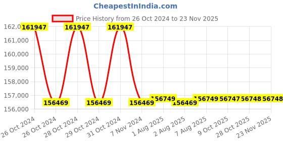 moglix.com Fluke I6000S Flex-36 AC Current Probe fluke Price History Graph from 26 Oct 2024 to 22 Nov 2025