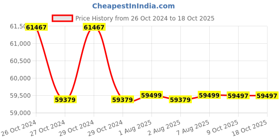 moglix.com Fluke I800 AC Current Clamp Probe fluke Price History Graph from 26 Oct 2024 to 17 Oct 2025