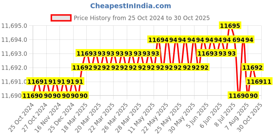 moglix.com Fluke L211 Black Probe Light Kit, 2096354 fluke Price History Graph from 25 Oct 2024 to 30 Oct 2025