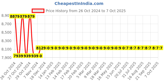 moglix.com Fluke LDR Laser Line Detector fluke Price History Graph from 26 Oct 2024 to 7 Oct 2025