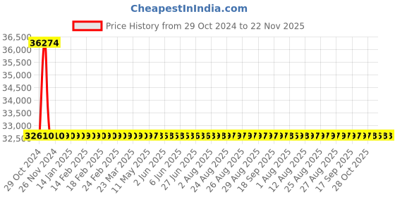 moglix.com Fluke LM-120 4.65cm Black &a; Red Auto Ranging Light Meter, 3052353 fluke Price History Graph from 29 Oct 2024 to 22 Nov 2025