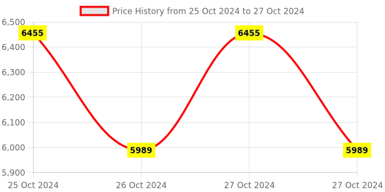 moglix.com Fluke LVD2 Volt Light fluke Price History Graph from 25 Oct 2024 to 27 Oct 2024