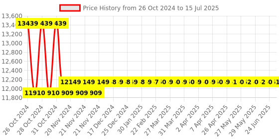 moglix.com Fluke METER 941 LCD Display PORTABLE fluke Price History Graph from 26 Oct 2024 to 15 Jul 2025