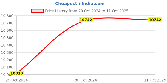 moglix.com Fluke MTC77 3.05 Meters black Mains Test Cord for CEE 7 7 SCHUKO, 2457421 fluke Price History Graph from 29 Oct 2024 to 11 Oct 2025