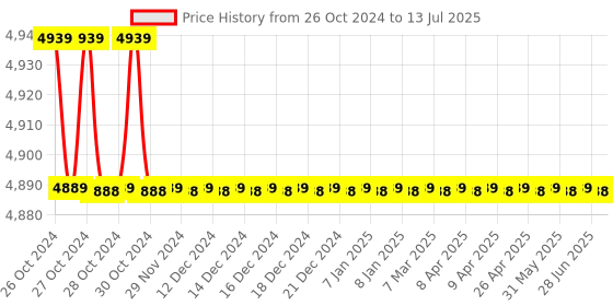 moglix.com Fluke Raytek MT-4 IR Thermometer, -18C to 400C, Thermopile 7-18m fluke Price History Graph from 26 Oct 2024 to 13 Jul 2025