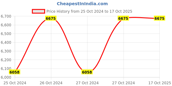 moglix.com Fluke Replacement Charger for the VT04 fluke Price History Graph from 25 Oct 2024 to 16 Oct 2025