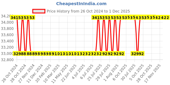 moglix.com Fluke RS-1007 PRO 1000A 600V 2 Inch Jaw Meter Analog Clamp, 3467476 fluke Price History Graph from 26 Oct 2024 to 1 Dec 2025