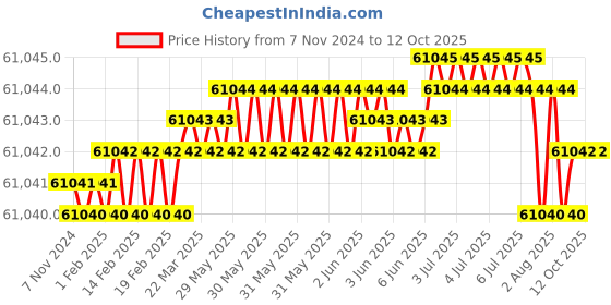 moglix.com Fluke SM-CAL1 9V Sound Meter Calibrator, 3052382 fluke Price History Graph from 7 Nov 2024 to 11 Oct 2025