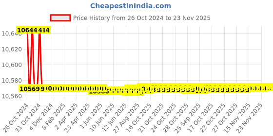 moglix.com Fluke T+ 1000V Electrical Tester, 2548094 fluke Price History Graph from 26 Oct 2024 to 22 Nov 2025