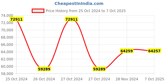 moglix.com Fluke TACH20 Combo Tachometer fluke Price History Graph from 25 Oct 2024 to 7 Oct 2025