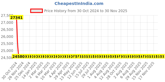 moglix.com Fluke TIC 410A Yellow Hot Stick, 3107749 fluke Price History Graph from 30 Oct 2024 to 30 Nov 2025